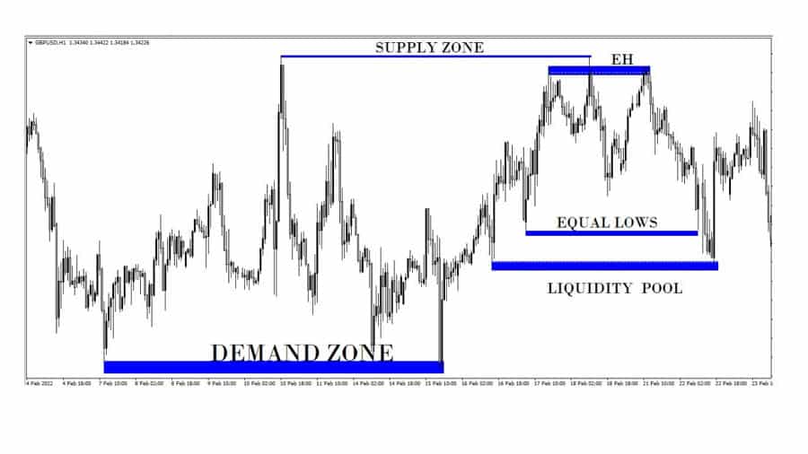 Buy Side Liquidity vs Sell Side Liquidity