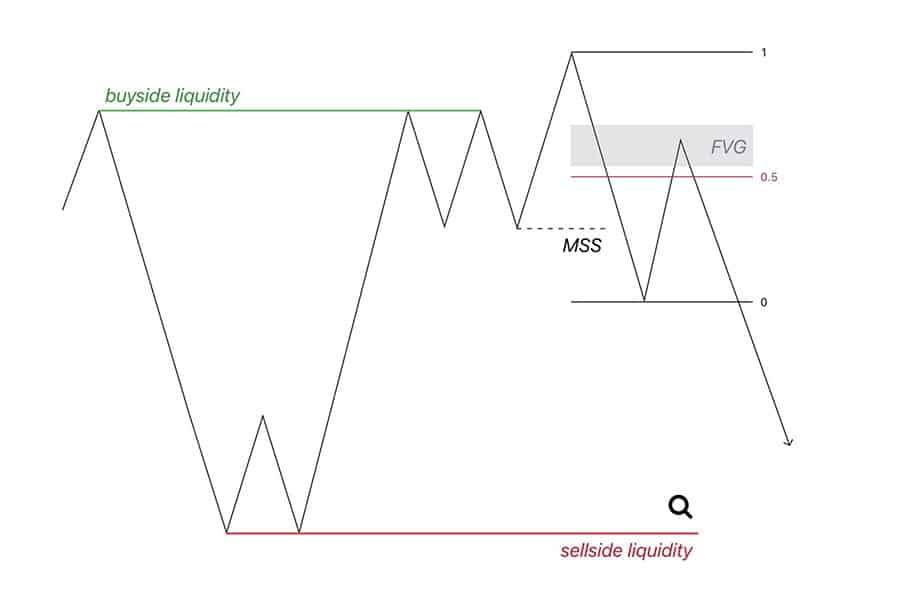Buy Side Liquidity vs Sell Side Liquidity