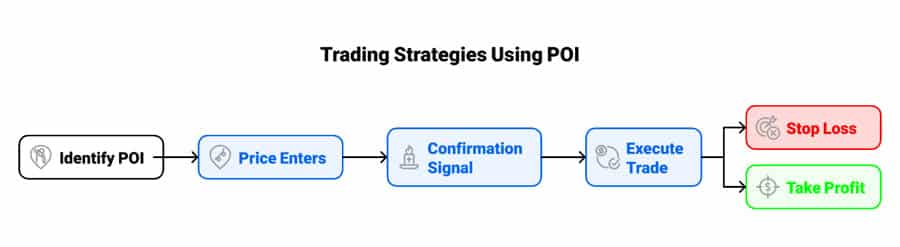 Point of Interest in Forex