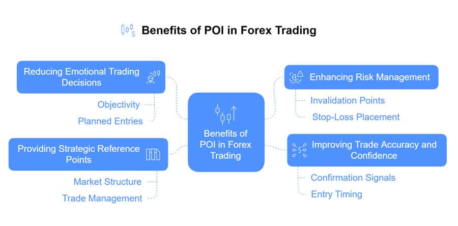 Point of Interest in Forex