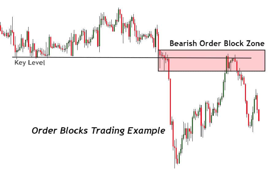 Point of Interest in Forex