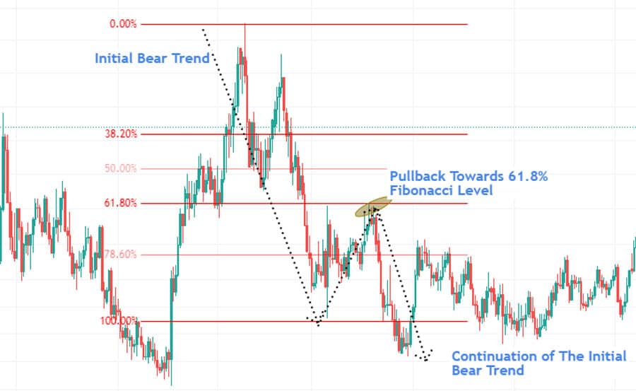 Point of Interest in Forex