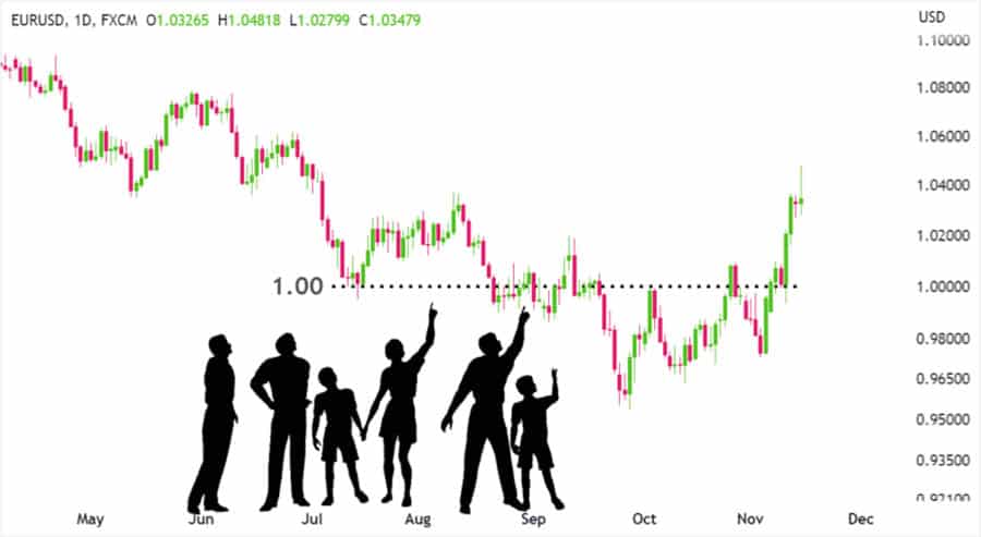 Point of Interest in Forex