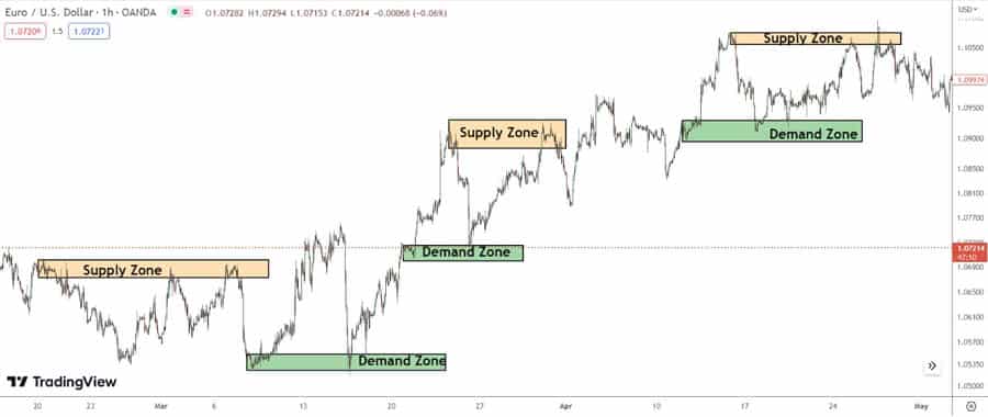 Point of Interest in Forex