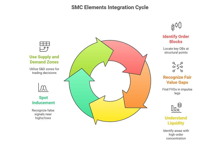 SMC Market Structure Mapping