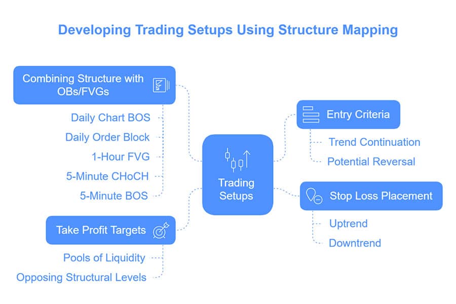 SMC Market Structure Mapping
