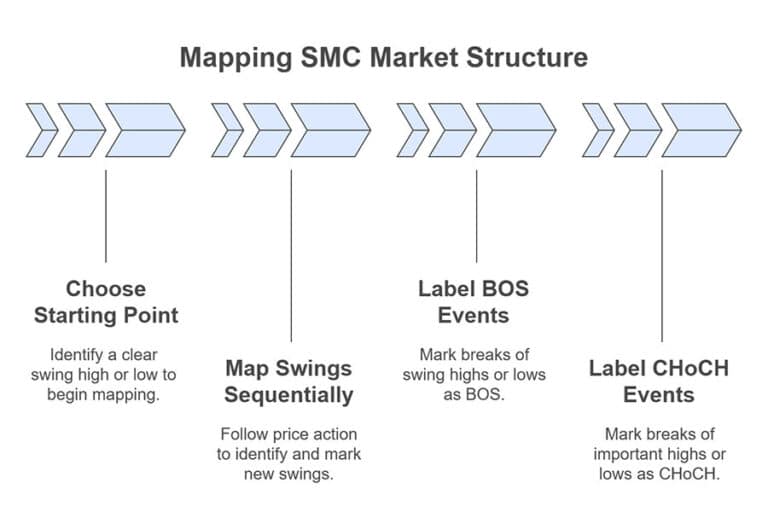 Master SMC Market Structure Mapping for Trading Success