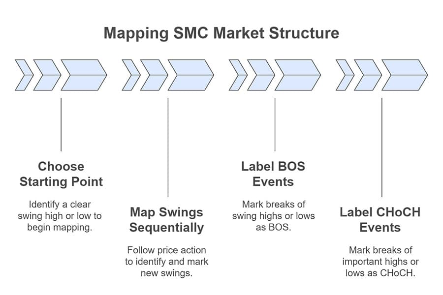 SMC Market Structure Mapping