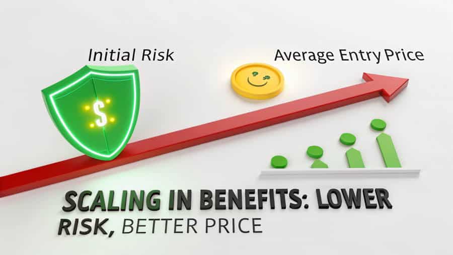 Scaling In and Out of Positions in Forex