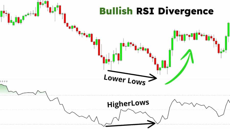 The Best Indicator for Reversal Trading