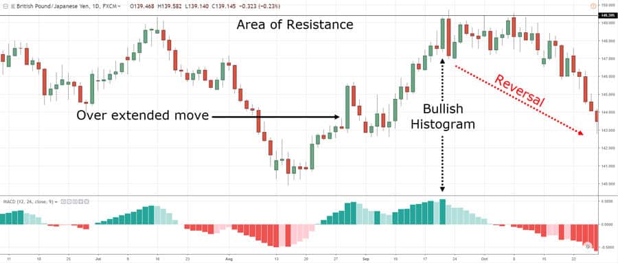 Best Indicators for Day Trading