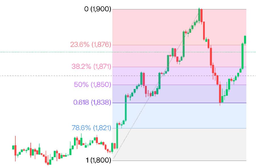 Best Indicators for Day Trading