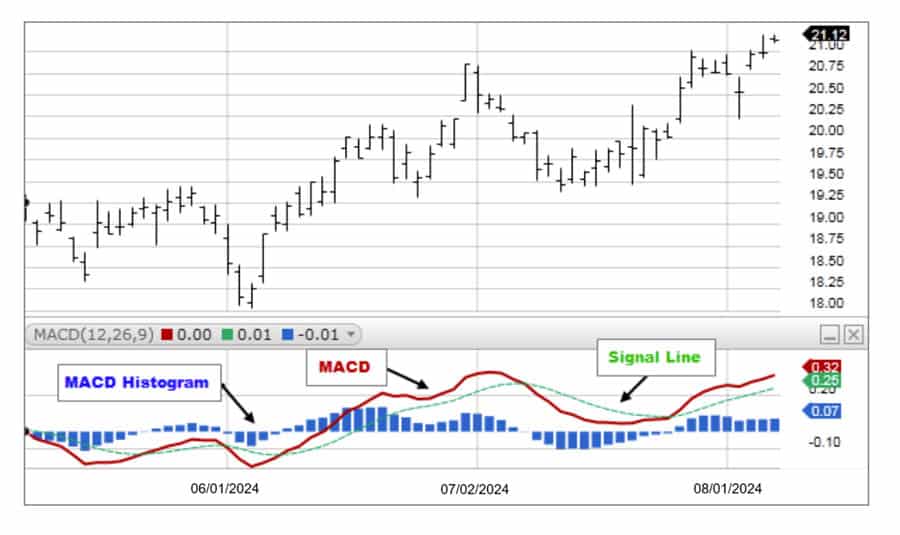 Best Momentum Indicators for Scalping