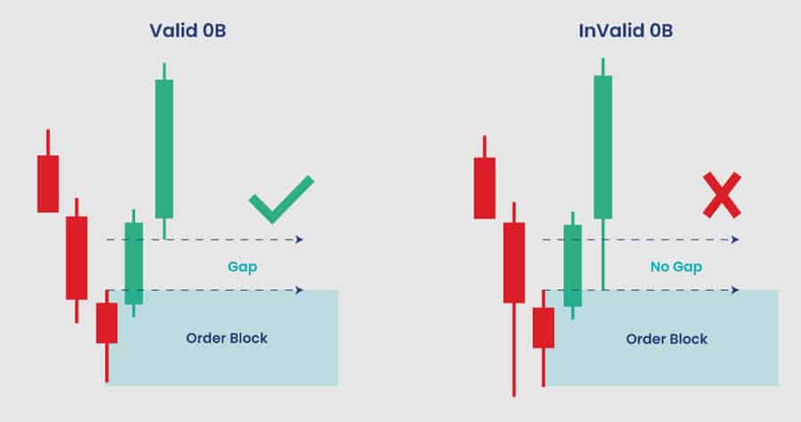 Best Order Block and FVG Indicator