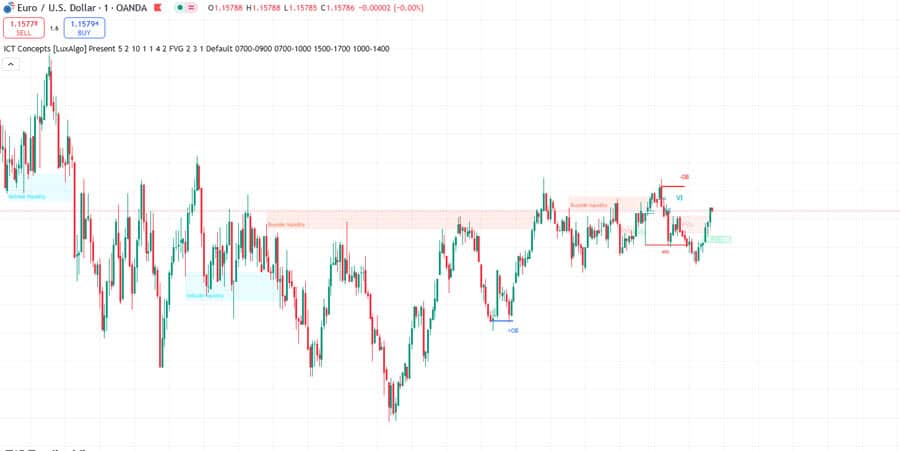 Best Order Block and FVG Indicator