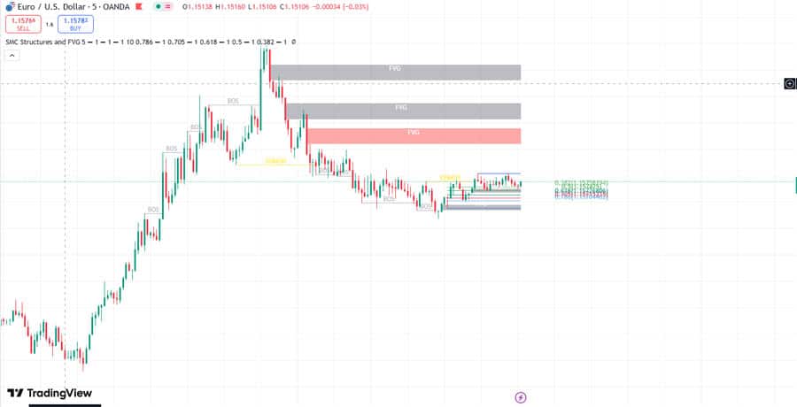 Best Order Block and FVG Indicator
