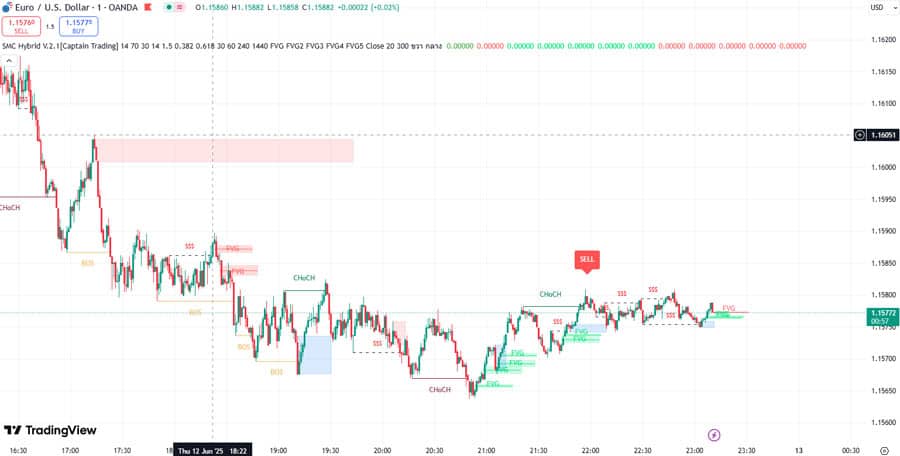 Best Order Block and FVG Indicator