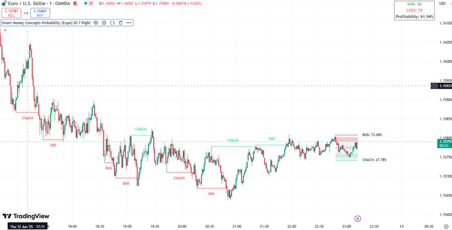 Best Order Block and FVG Indicator