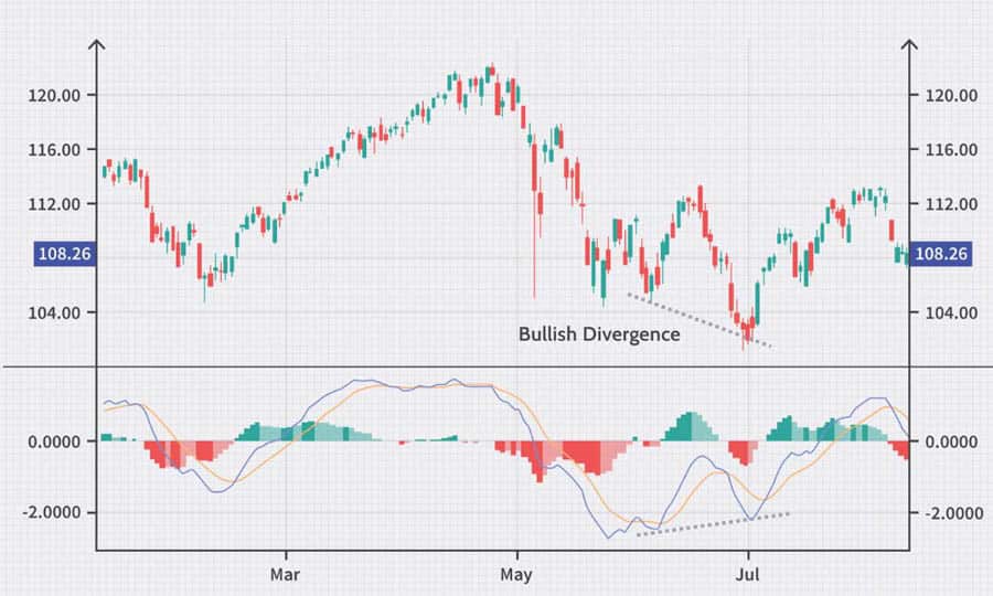 How To Use Macd and Rsi Indicator