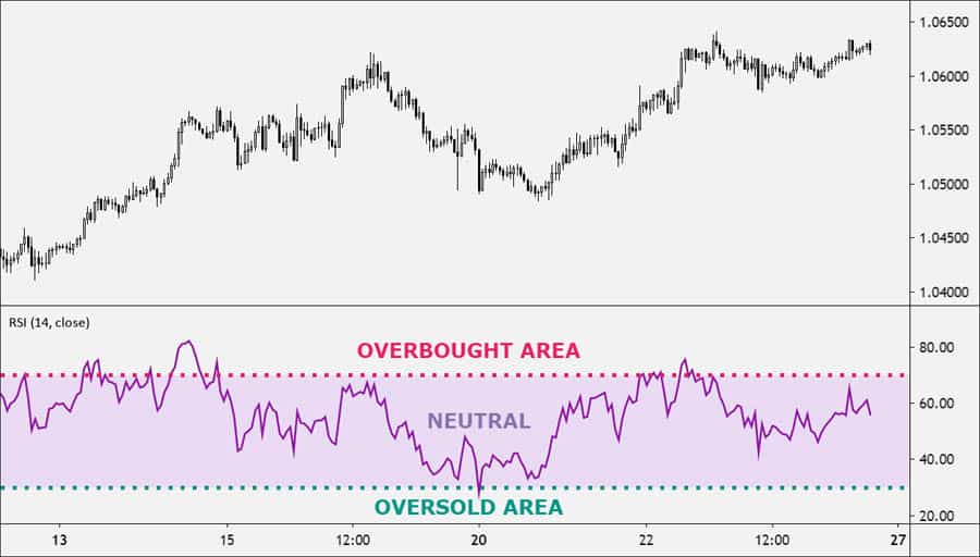 How To Use Macd and Rsi Indicator