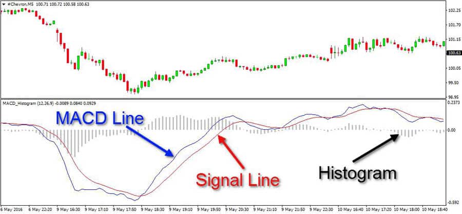 MACD and ADX Strategy