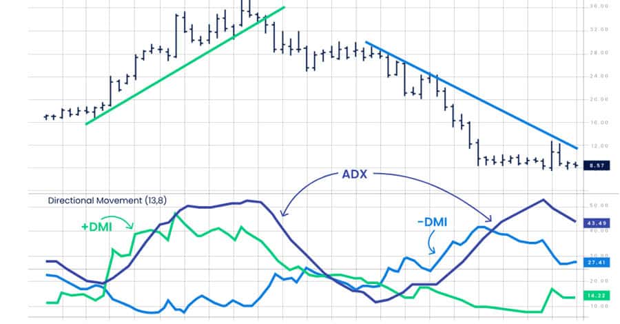 MACD and ADX Strategy