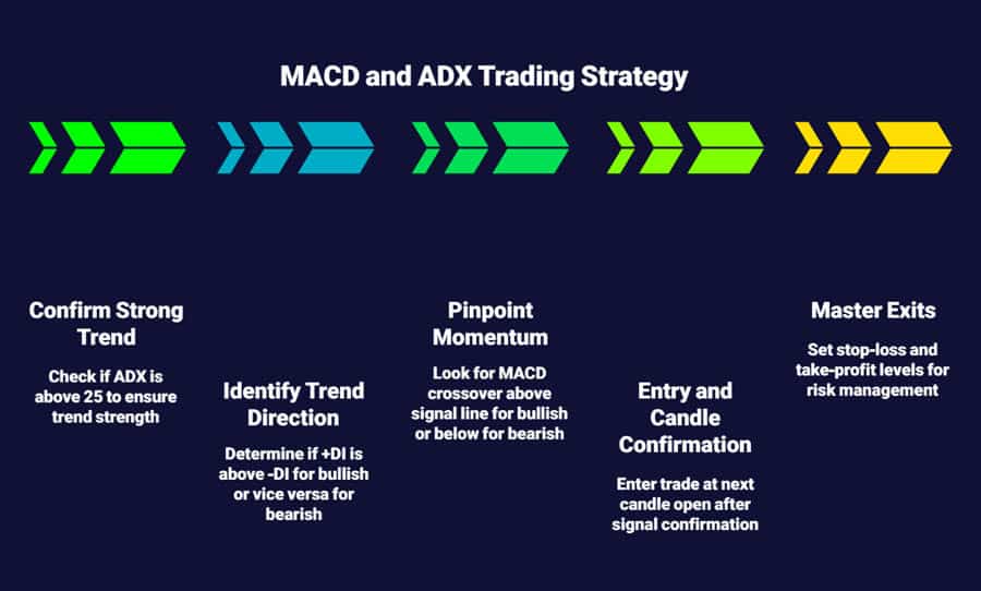 MACD and ADX Strategy