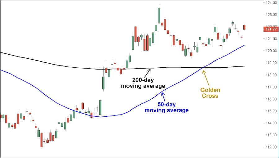 Best Indicator for Reversal Trading