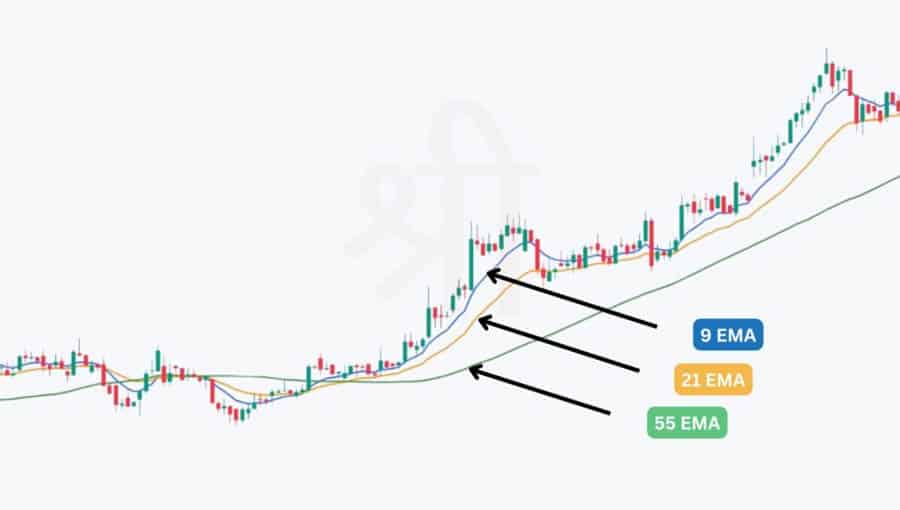 RSI and EMA cross indicator Strategy