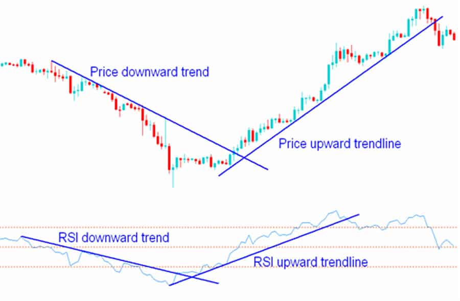 RSI and Trend Lines
