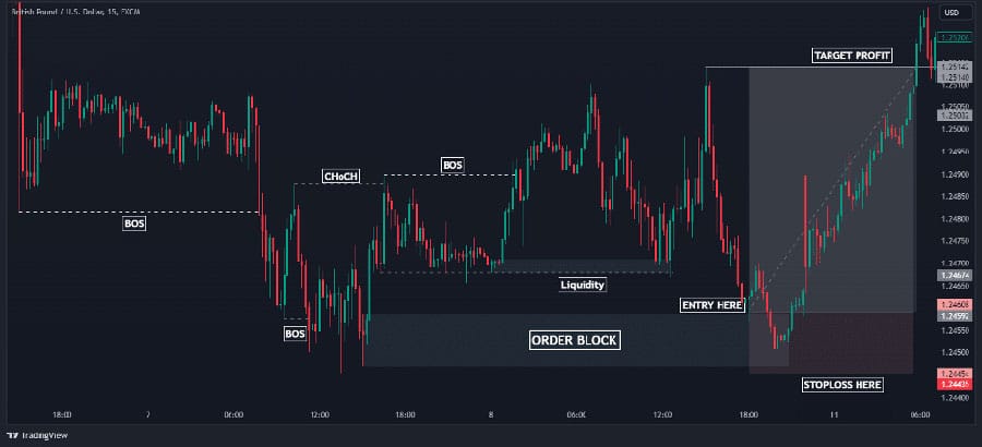 SMC Scalping Strategy