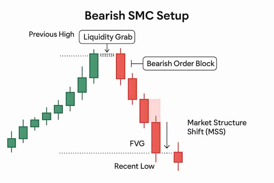 SMC vs Support and Resistance