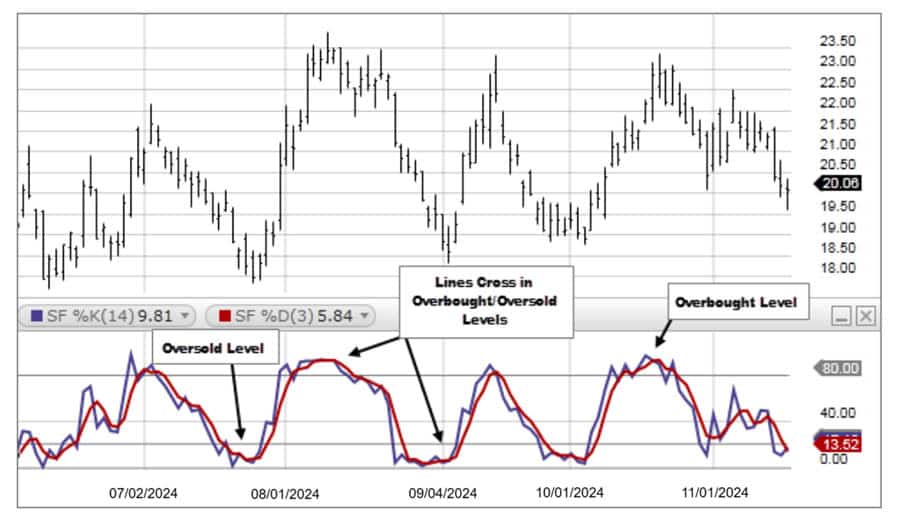 Stochastic and MACD Strategy