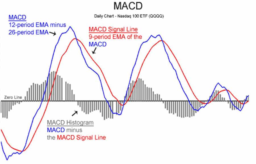 Stochastic and MACD Strategy