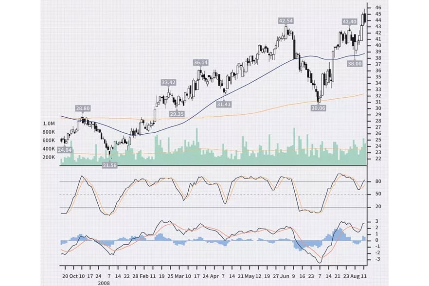 Stochastic and MACD Strategy