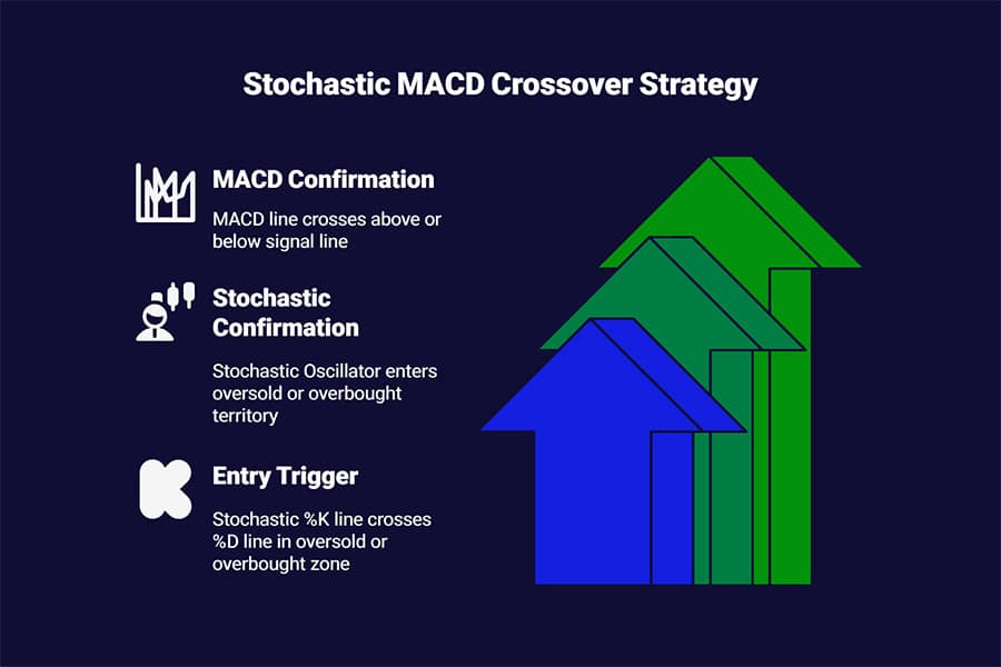 Stochastic and MACD Strategy