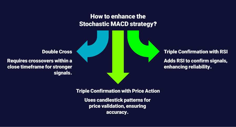 Stochastic and MACD Strategy
