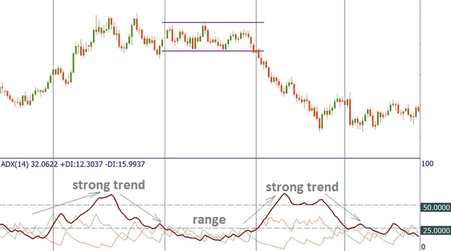 Best Indicators for Range Trading