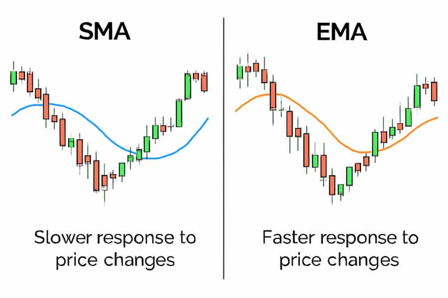 Best Indicator for Swing Trading