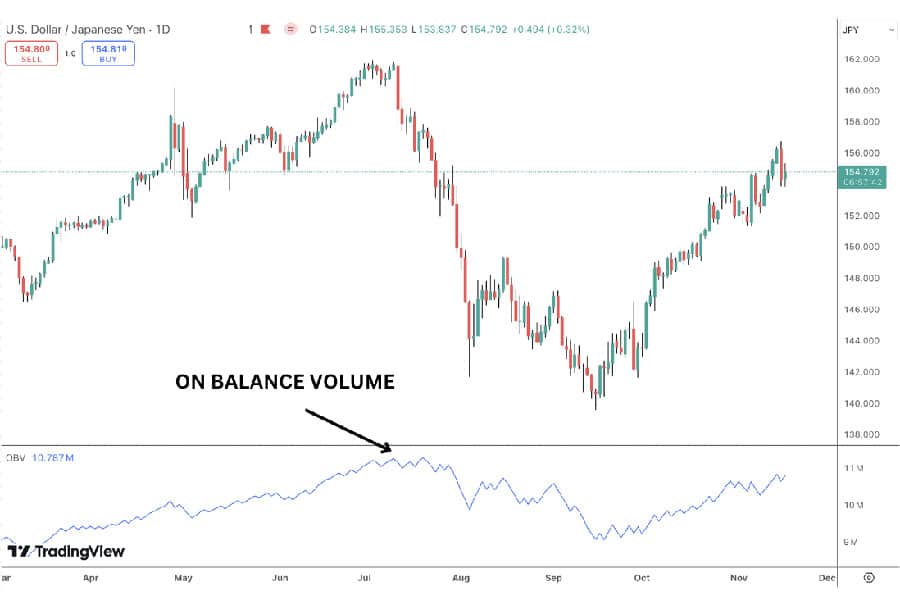 Best Indicators for Day Trading