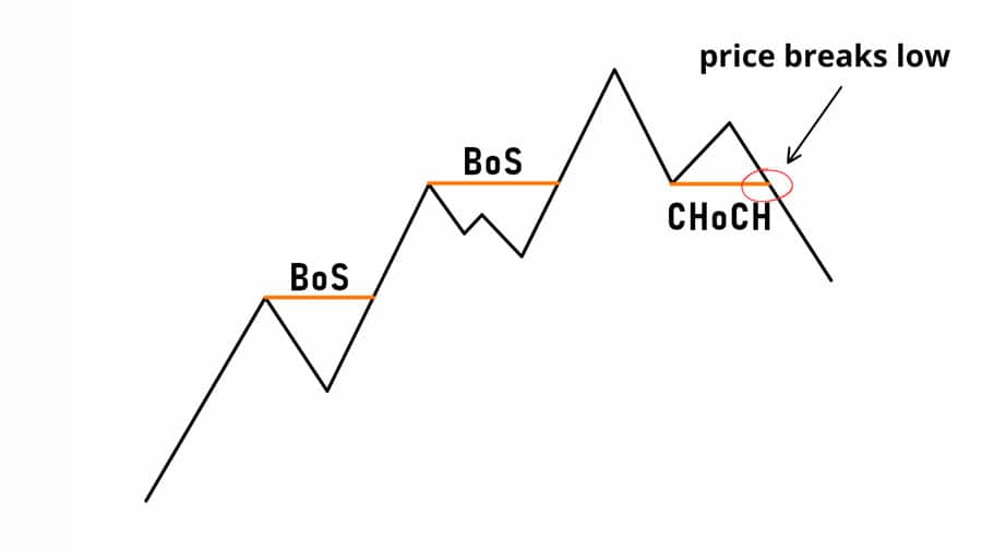 Smart Money Concepts Vs Retail Traders