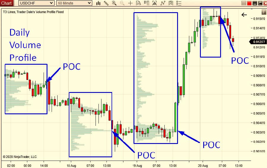 7 Pro Tips for Using POC in Trading