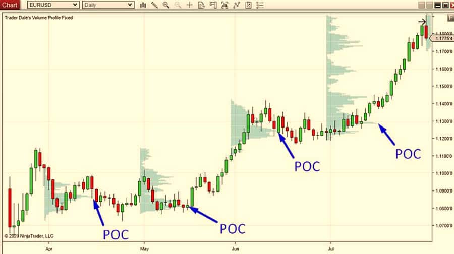 7 Pro Tips for Using POC in Trading