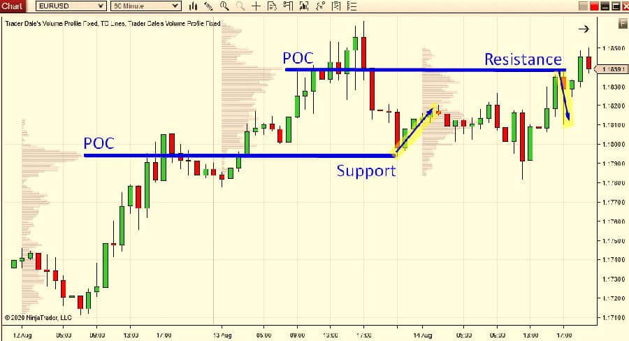 7 Pro Tips for Using POC in Trading