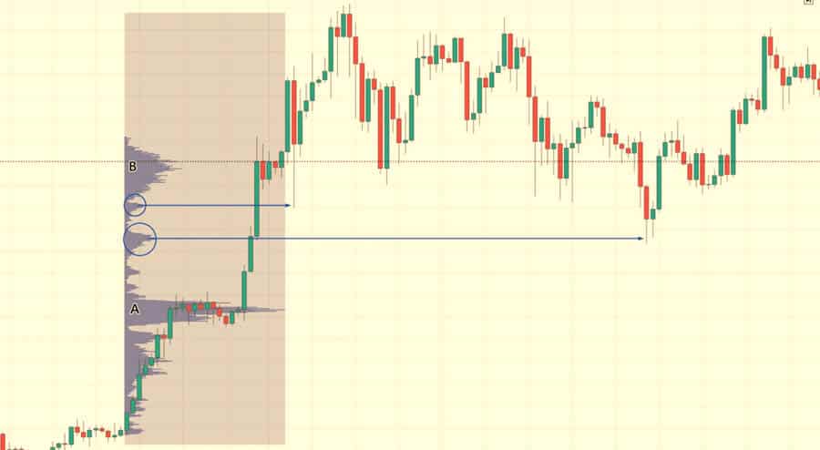 7 Pro Tips for Using POC in Trading