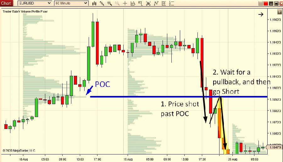 7 Pro Tips for Using POC in Trading