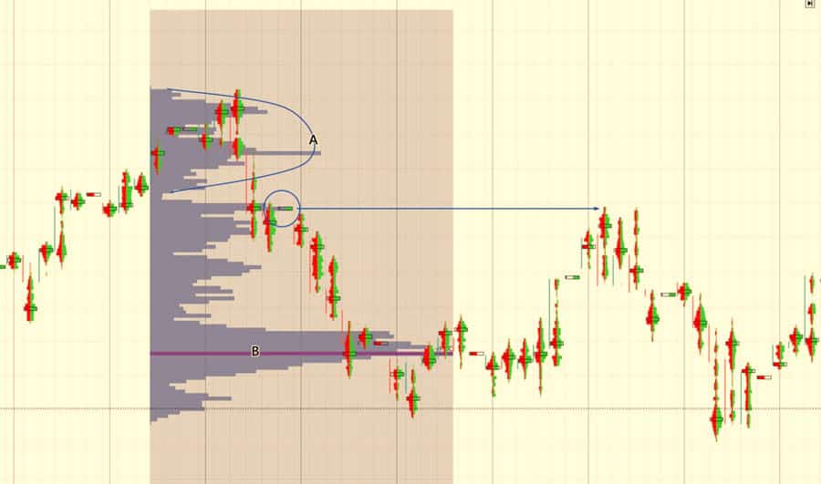 7 Pro Tips for Using POC in Trading