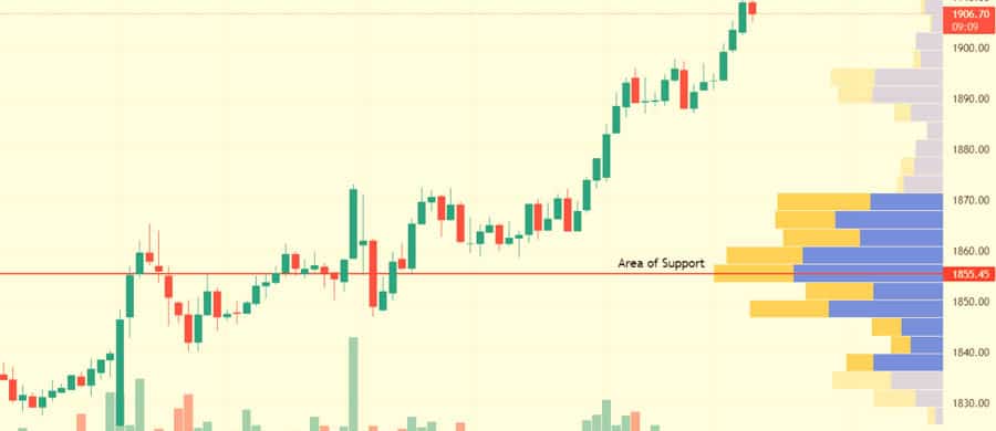 7 Steps to a Winning Volume Profile Strategy