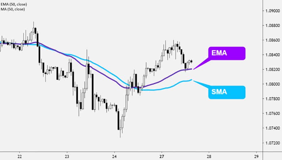 Best Indicators for Breakout Strategy