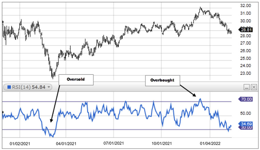 Best Indicators for Breakout Strategy